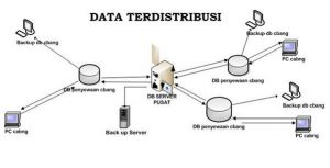  Sistem Terdistribusi terdiri dari dua kata yaitu  Pengertian Sistem Terdistribusi dan Macam-Macam nya