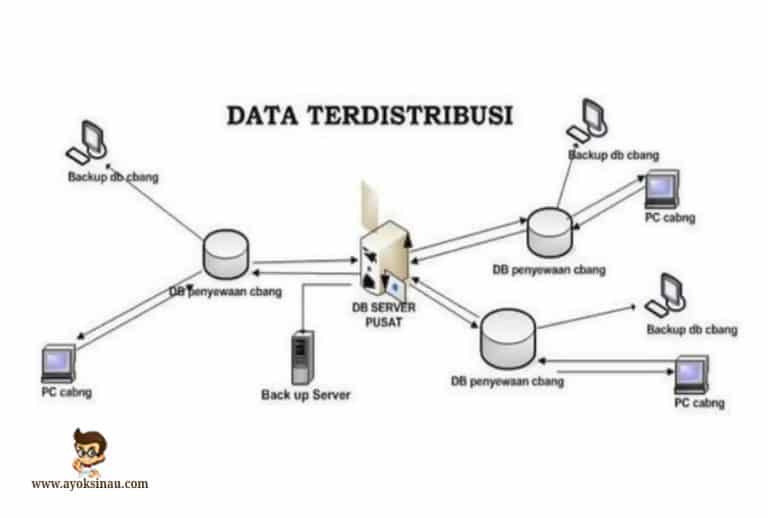 Sistem Terdistribusi - Ayok Sinau